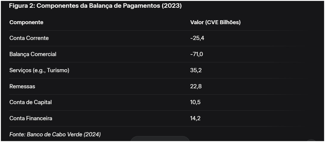 Cabo Verde: Componentes da Balança de Pagamentos (2023)