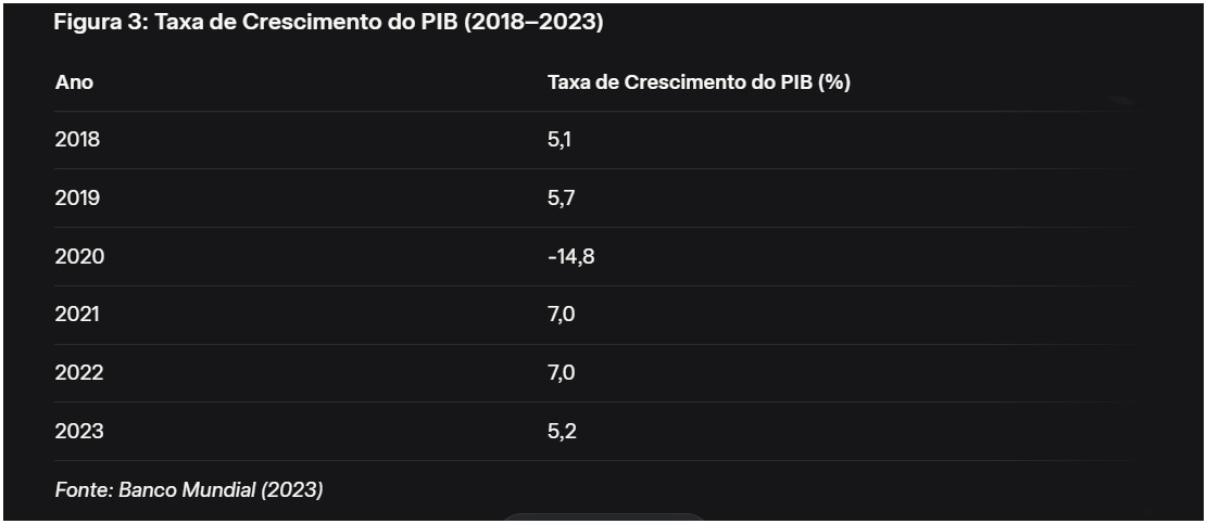 Cabo Verde: Taxa de Crescimento do PIB (2018–2023)