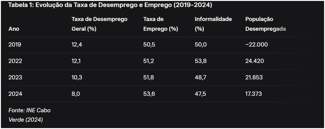 Cabo Verde: Evolução da Taxa de Desemprego e Emprego (2019-2024)