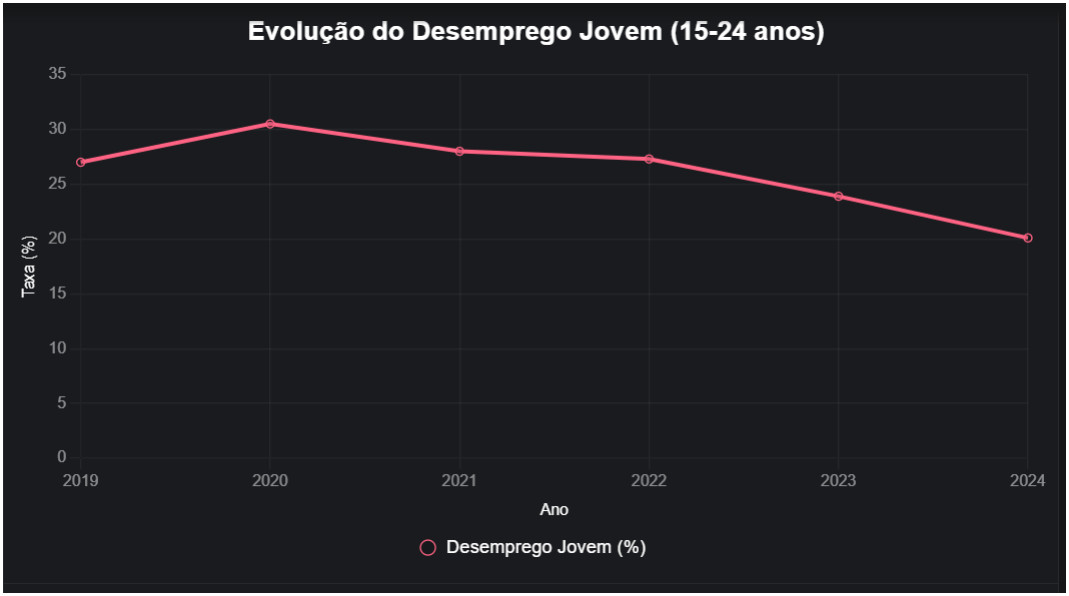 Taxa de Desemprego Jovem (15-24 anos) em Cabo Verde