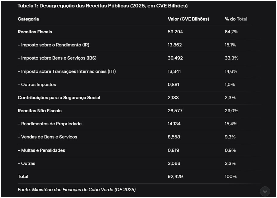Cabo Verde: Desagregação das Receitas Públicas (2025, em CVE Bilhões)