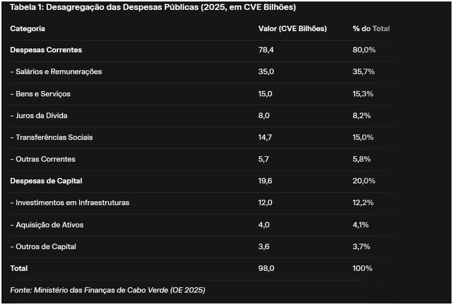Cabo Verde: Desagregação das Despesas Públicas (2025, em CVE Bilhões)