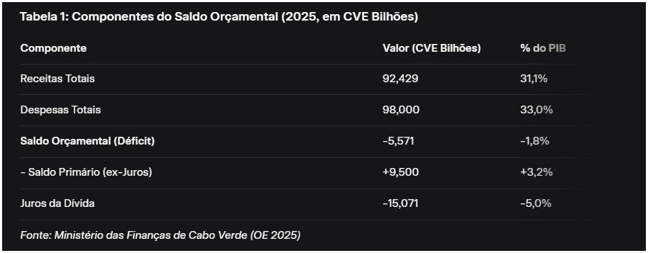 Cabo Verde: Componentes do Saldo Orçamental (2025, em CVE Bilhões)