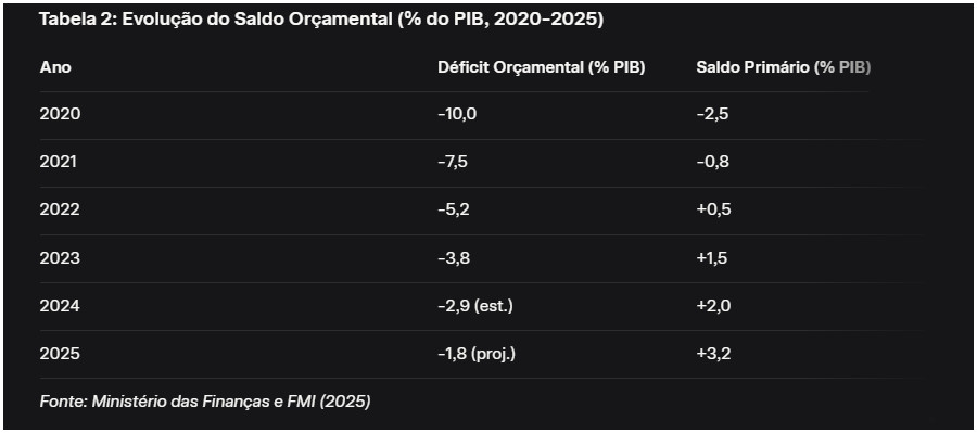 Cabo Verde: Evolução do Saldo Orçamental (% do PIB, 2020-2025)