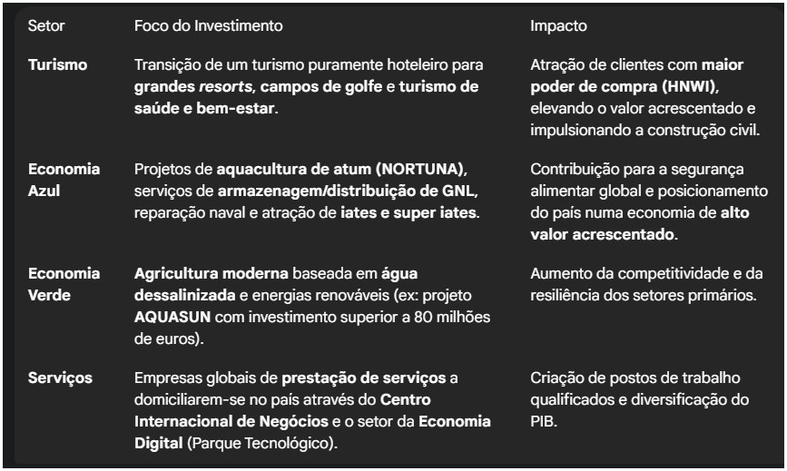 Cabo Verde:  tipologia dos investimentos
