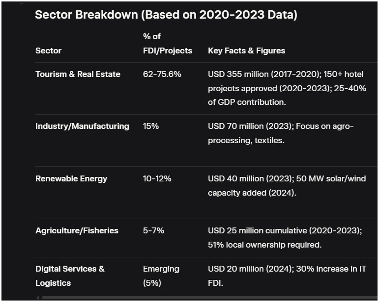 FDI in Cabo Verde - Sector Breakdown (Based on 2020-2023 Data)