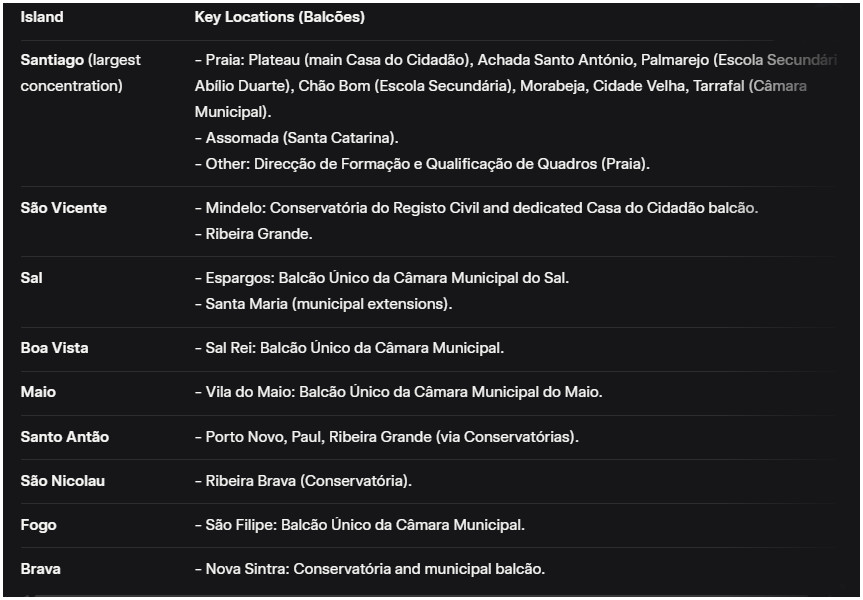 Key Locations (Balcões) - Casa do Cidadão