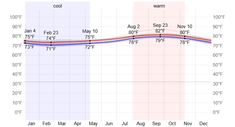 Average High and Low Temperature in São Filipe © WeatherSpark.com