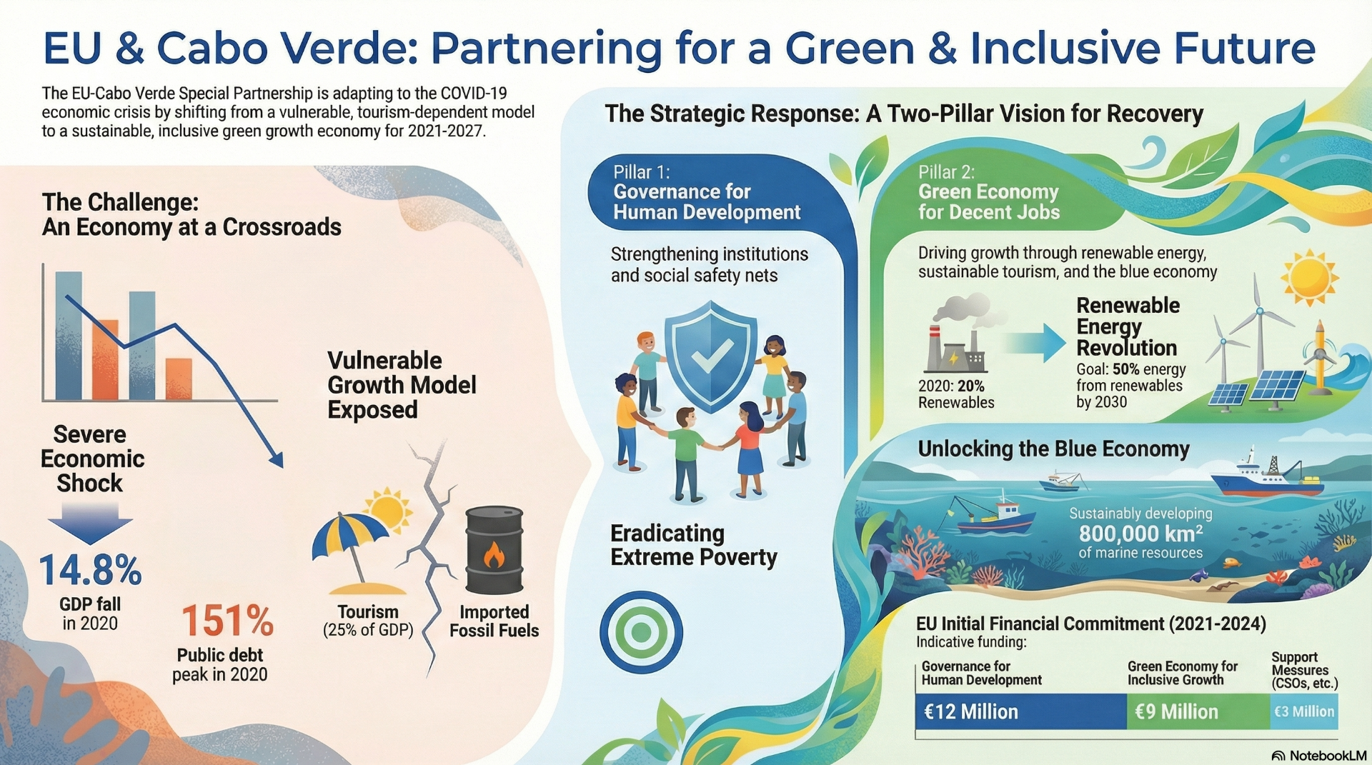 Cabo Verde - EU Cooperation The National Indicative Programme (NIP) 2021 -2027 © CaboVerdeExpert.com