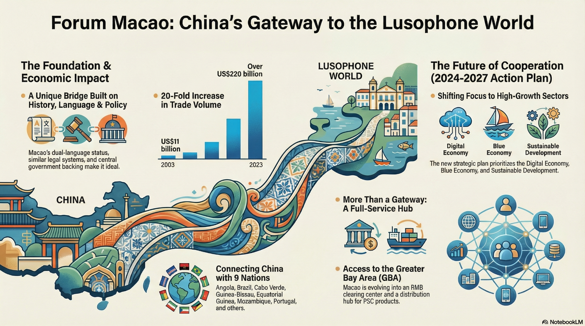 Forum Macao ----> Infographic by  CaboVerdeExpert.com