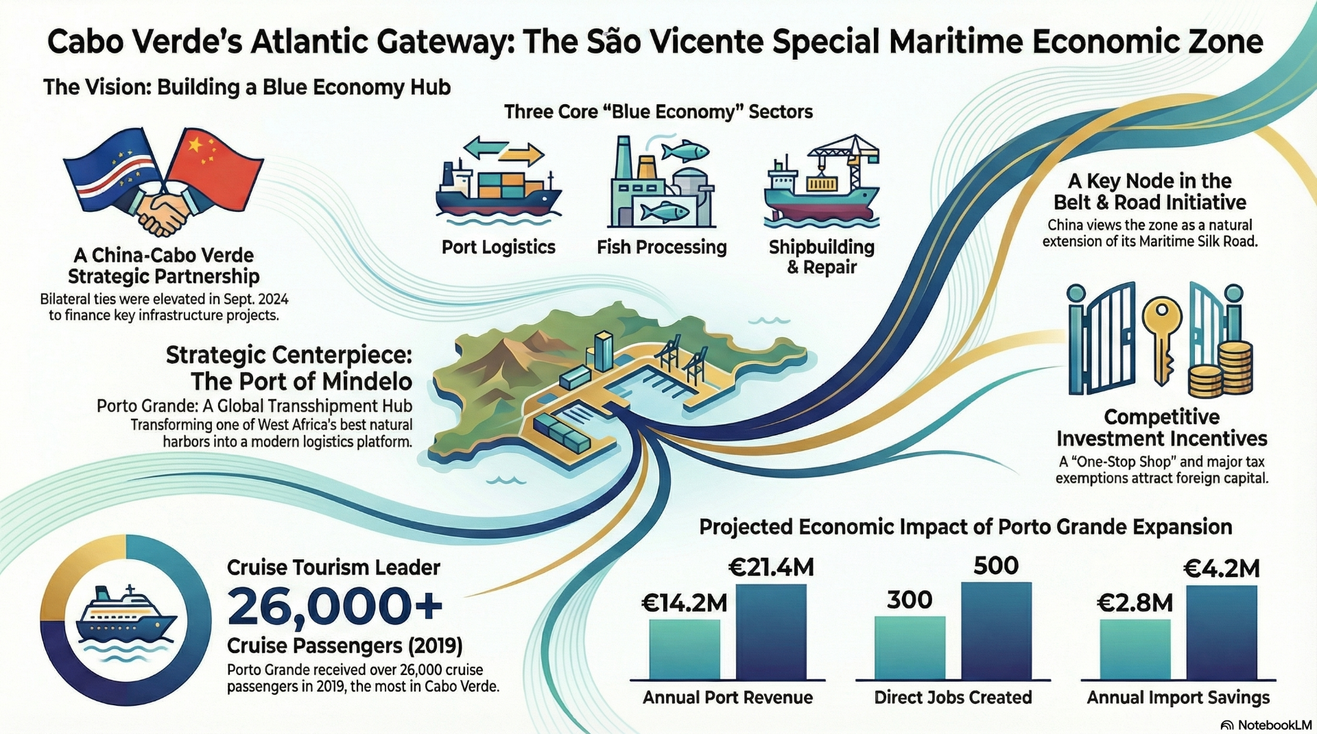 São Vicente Maritime Economic Zone Hub ---> Infographic by CaboVerdeExpert.com