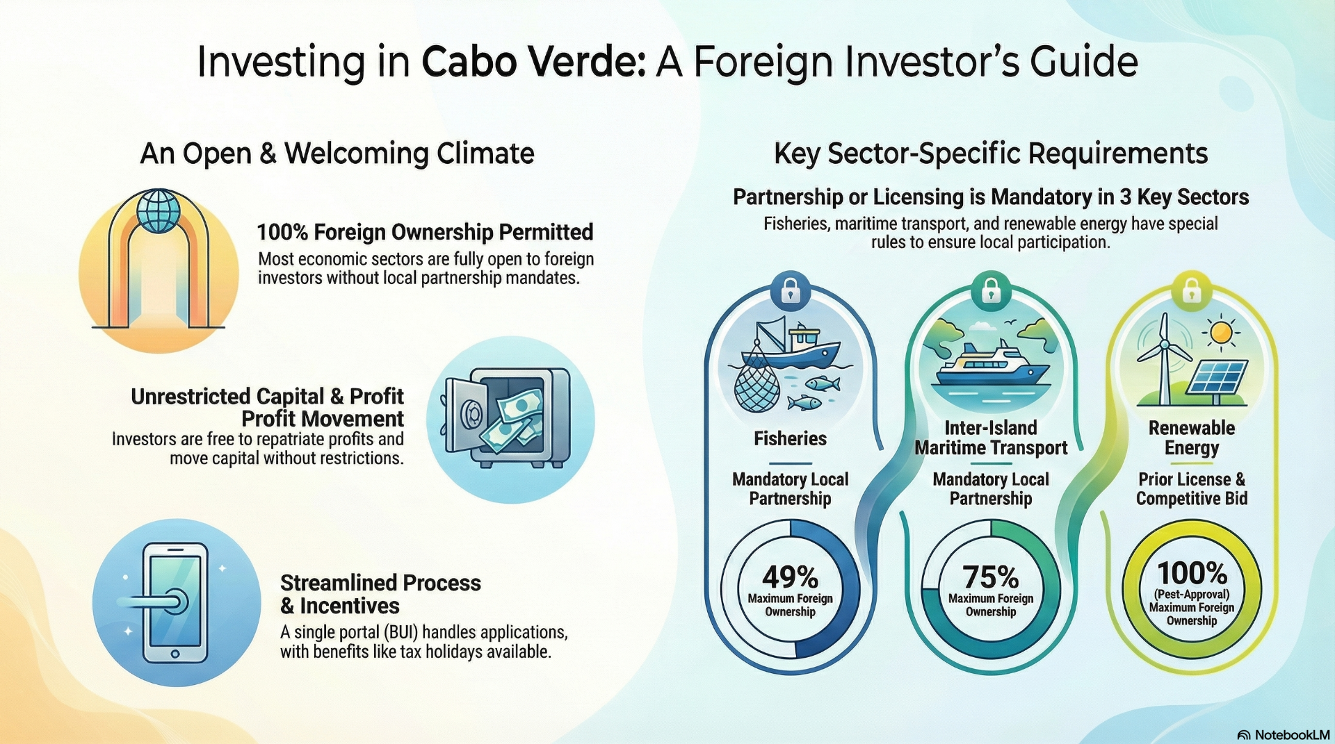 Cabo Verde Foreign Investor's Guide---> Infographic by CaboVerdeExpert.com