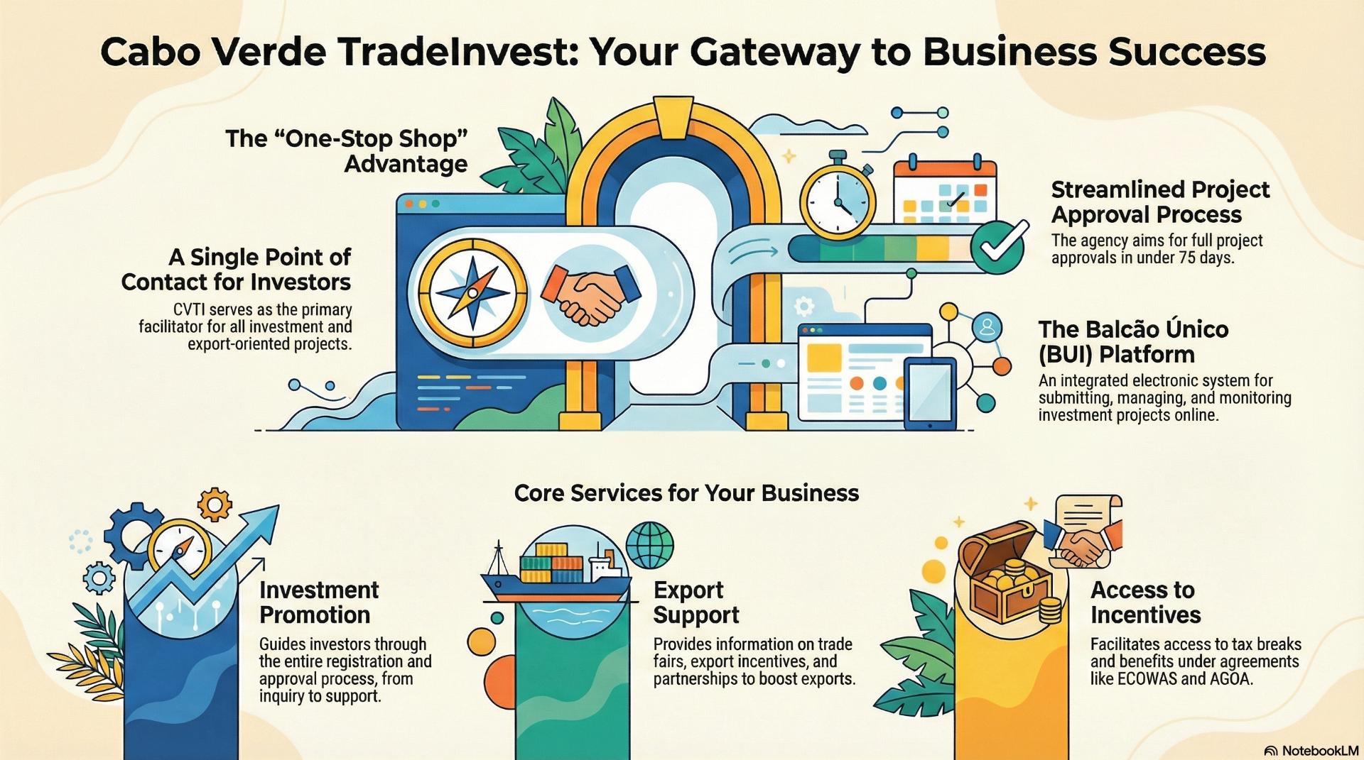 Cabo Verde TradeInvest Business Gateway---> Infographic by CaboVerdeExpert.com