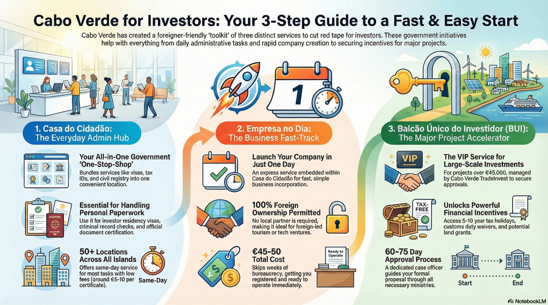 Cabo Verde Investor support services---> Infographic by CaboVerdeExpert.com