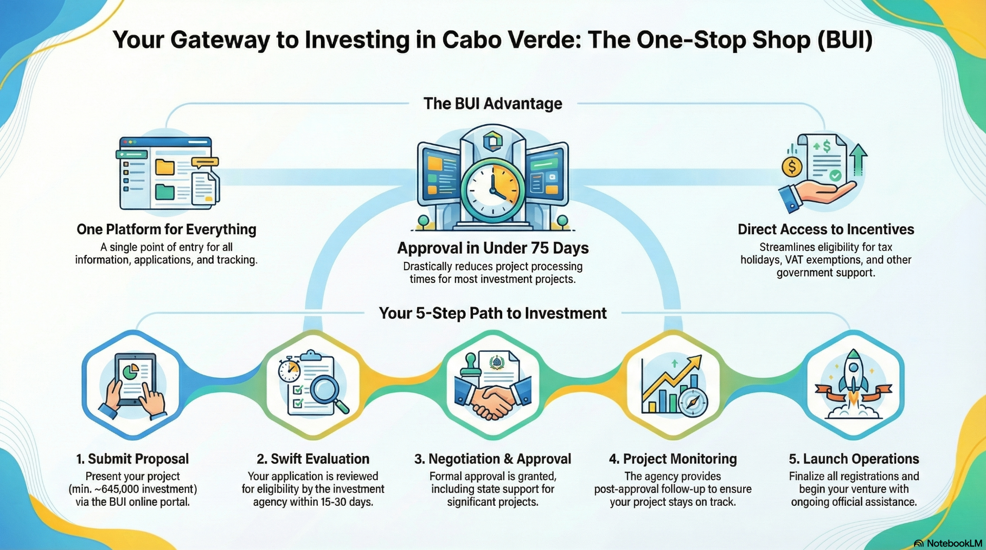 Cabo Verde Investment One-Stop Shop (BUI)  ---> Infographic by CaboVerdeExpert.com