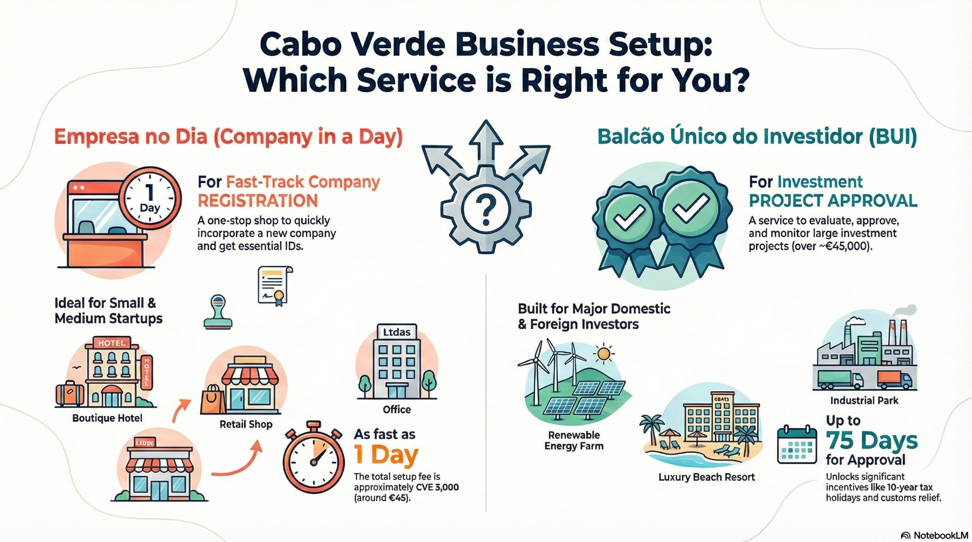 Cabo Verde Business Services-Comparison ---> Infographic by CaboVerdeExpert.com