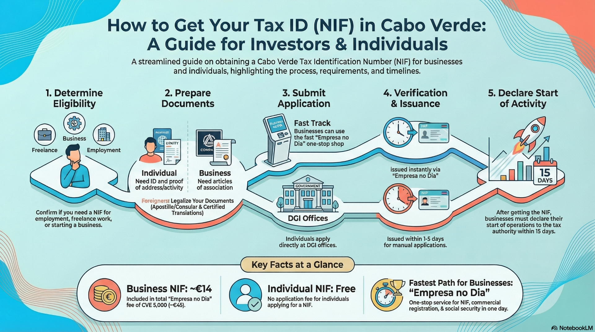 Cabo Verde Tax ID (NIF) Guide---> Infographic by CaboVerdeExpert.com