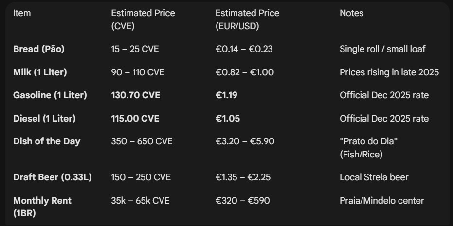 Prices in Cabo Verde 2025