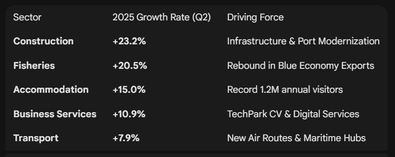 Cabo Verde sector growth 