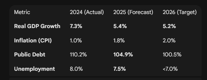 Cabo Verde economic data 2024 -2025