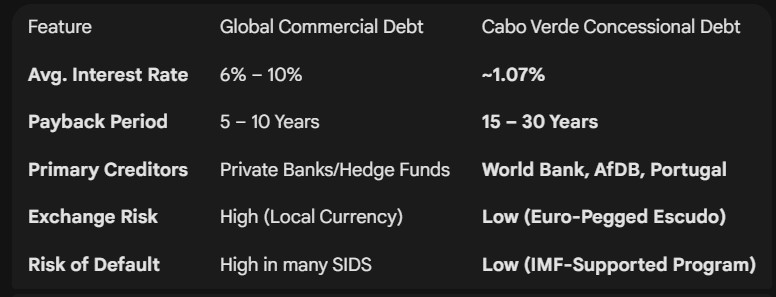 Cabo Verde Concessional Advantage