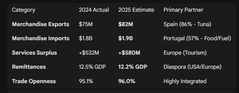 Cabo Verde Trade Statistics 2025
