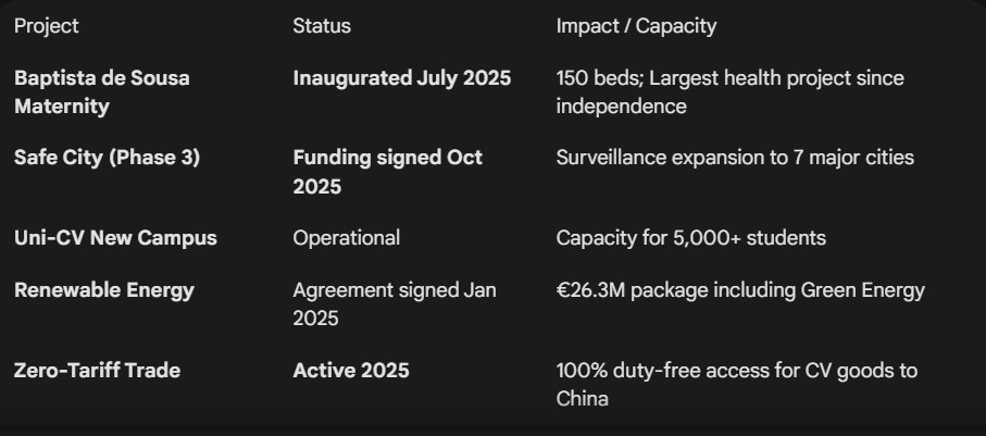 Cabo Verde China projects - examples 2025