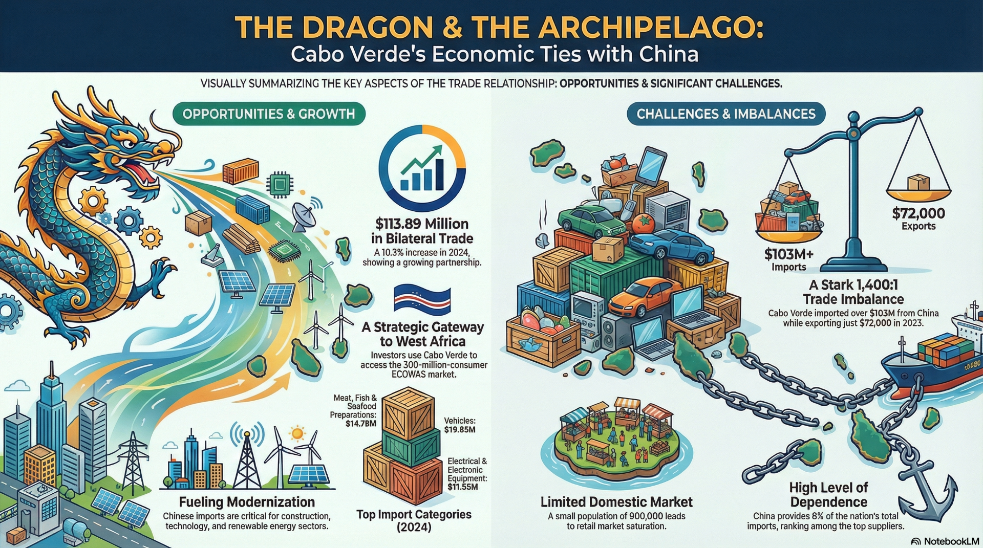 Cabo Verde-China Economic Opportunities and Challenges