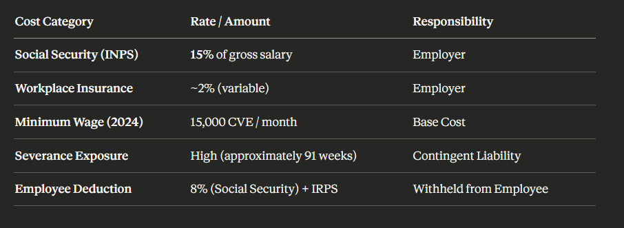  Investor Cost Calculator - Cabo Verde emplymen