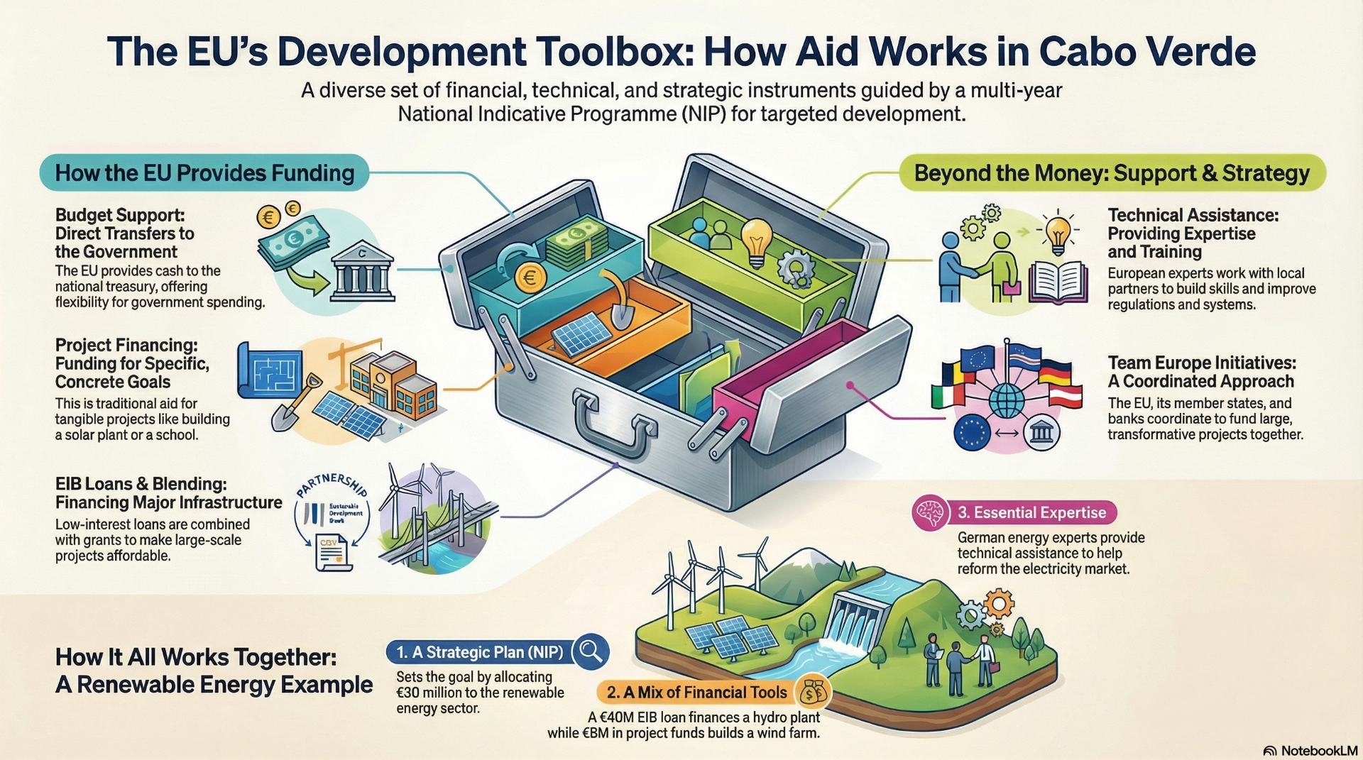 EU - Toolbox of development instruments       © CaboVerdeExpert.com
