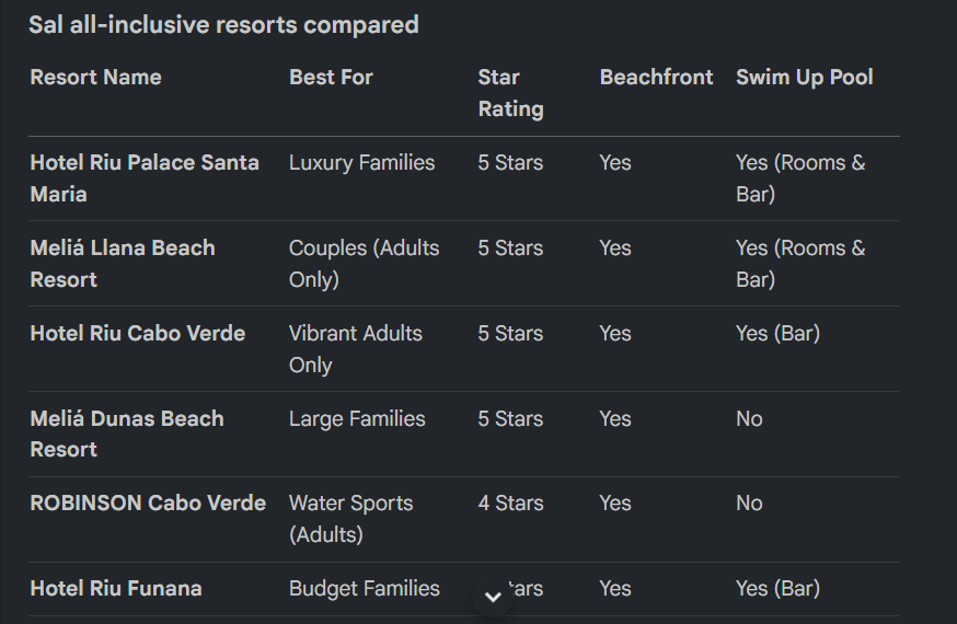 Table comparing all-inclusive resorts, listing names, best for, star ratings, beachfront, and swim-up pool availability.