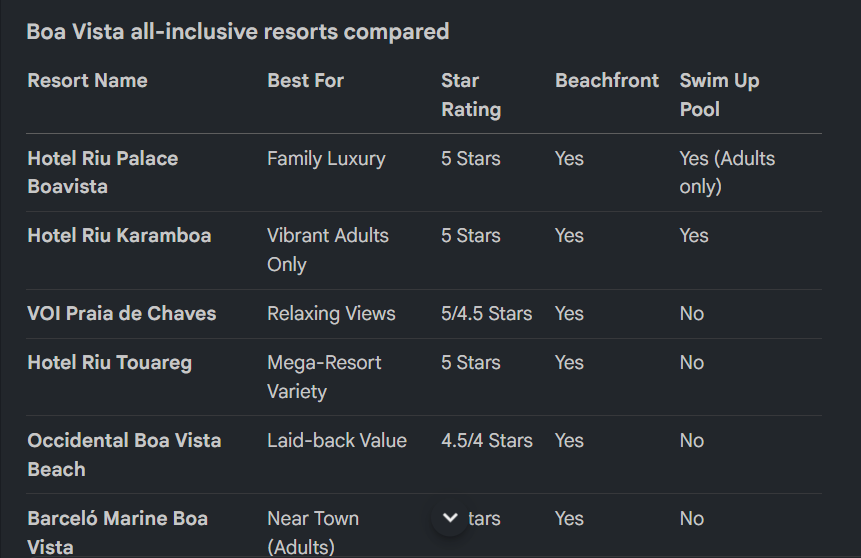 Table comparing Boa Vista all-inclusive resorts, listing names, best for, star ratings, beachfront, and swim-up pool.