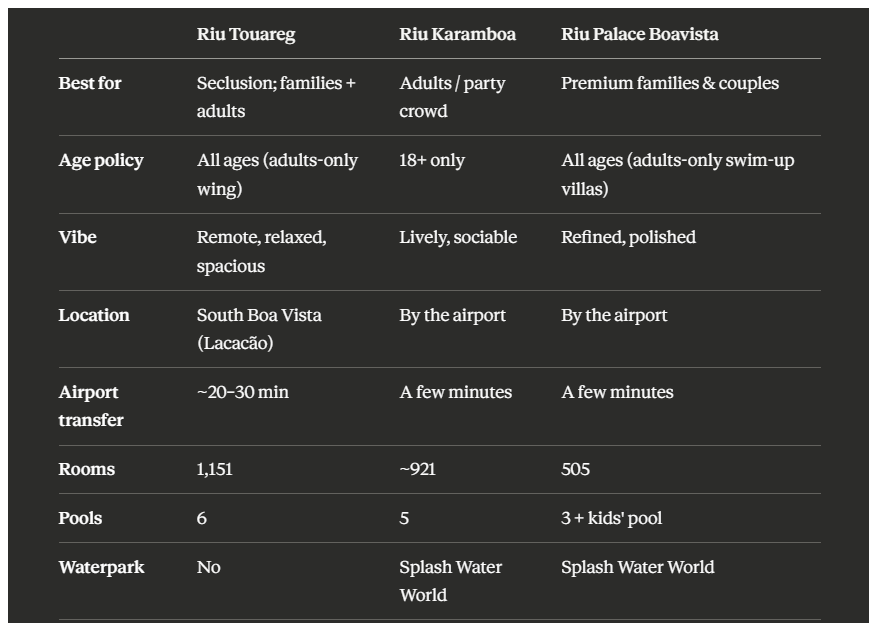 Comparison table listing Riu Touareg, Riu Karambola, and Riu Palace Boavista features, ages, vibe, location, and amenities.