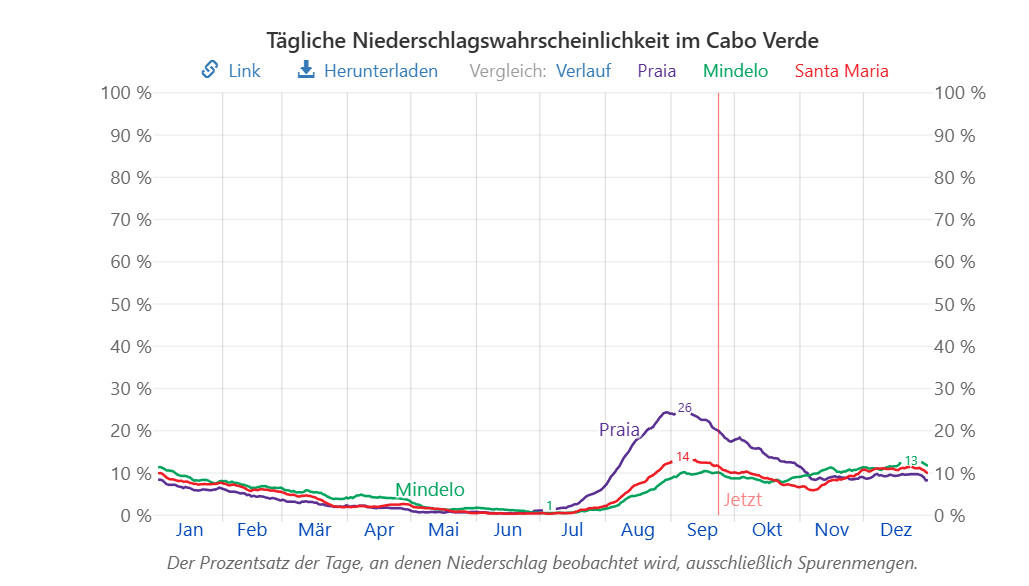 Liniendiagramm zur täglichen Niederschlagswahrscheinlichkeit in Cabo Verde mit Kurven für Praia, Mindelo und Santa Maria.